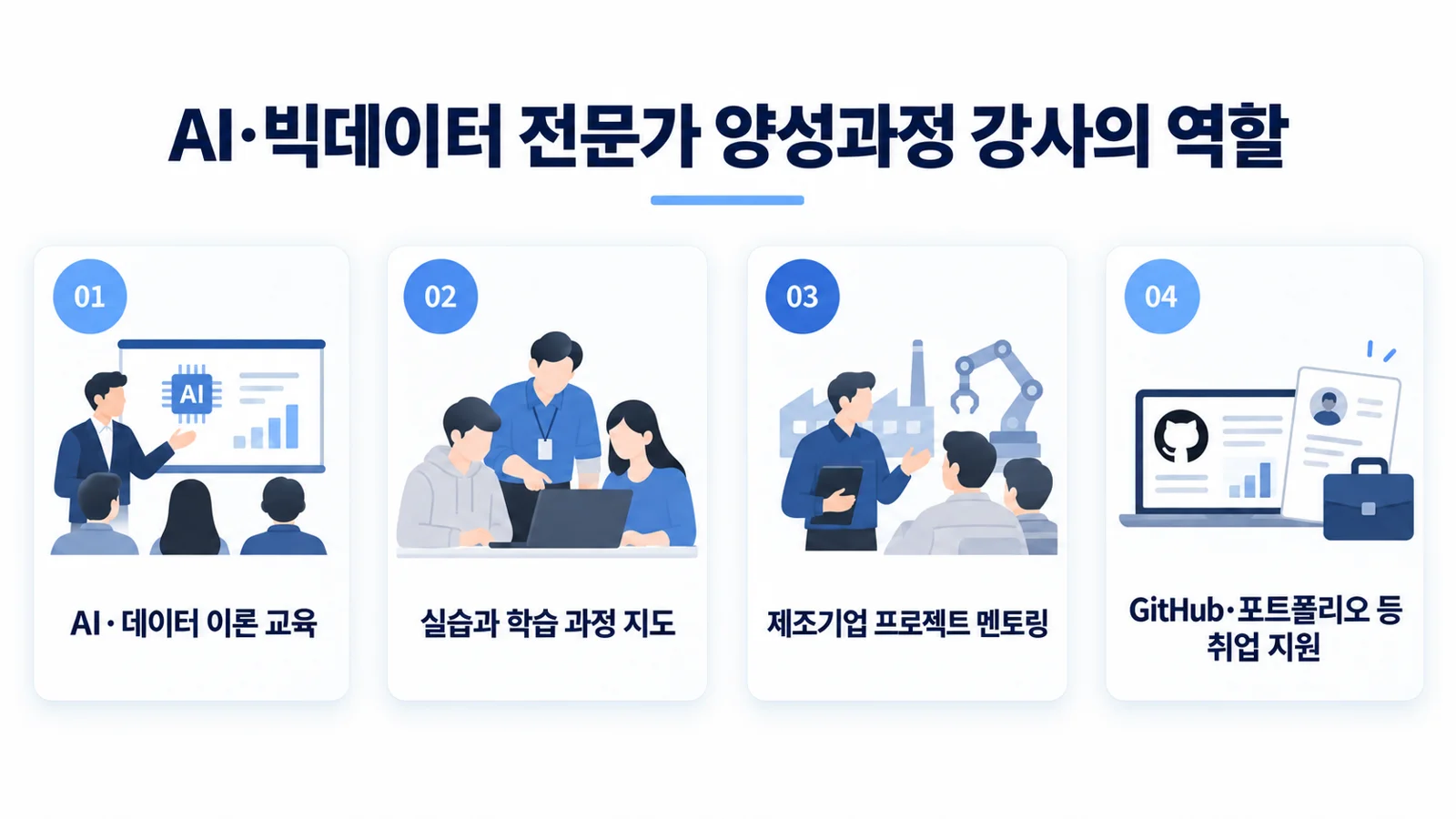 AI·빅데이터 전문가 양성과정 강사의 역할: 이론 교육, 실습 지도, 제조기업 프로젝트 멘토링, 취업 지원