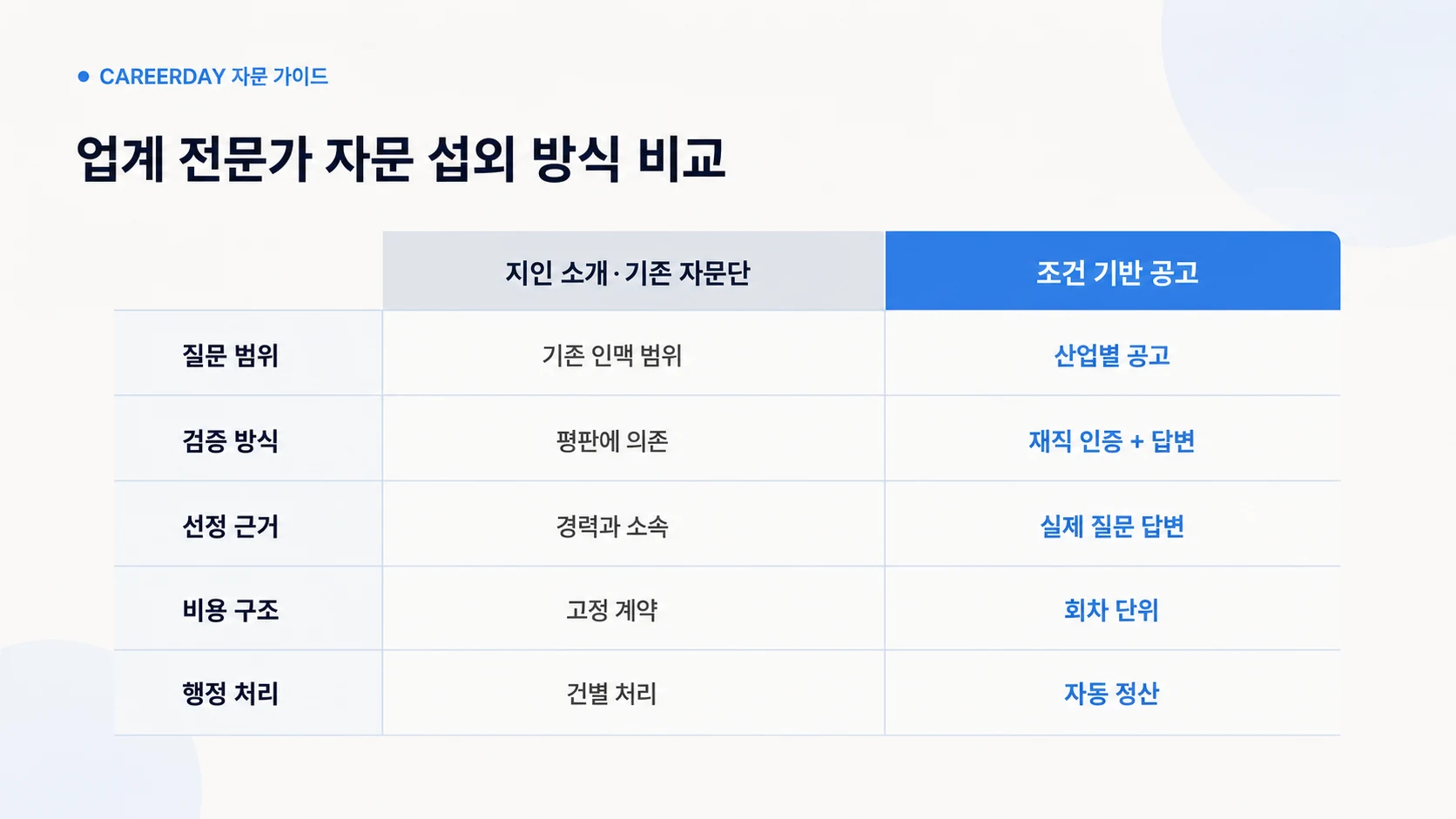 지인 소개와 조건 기반 공고의 업계 전문가 자문 섭외 방식 비교