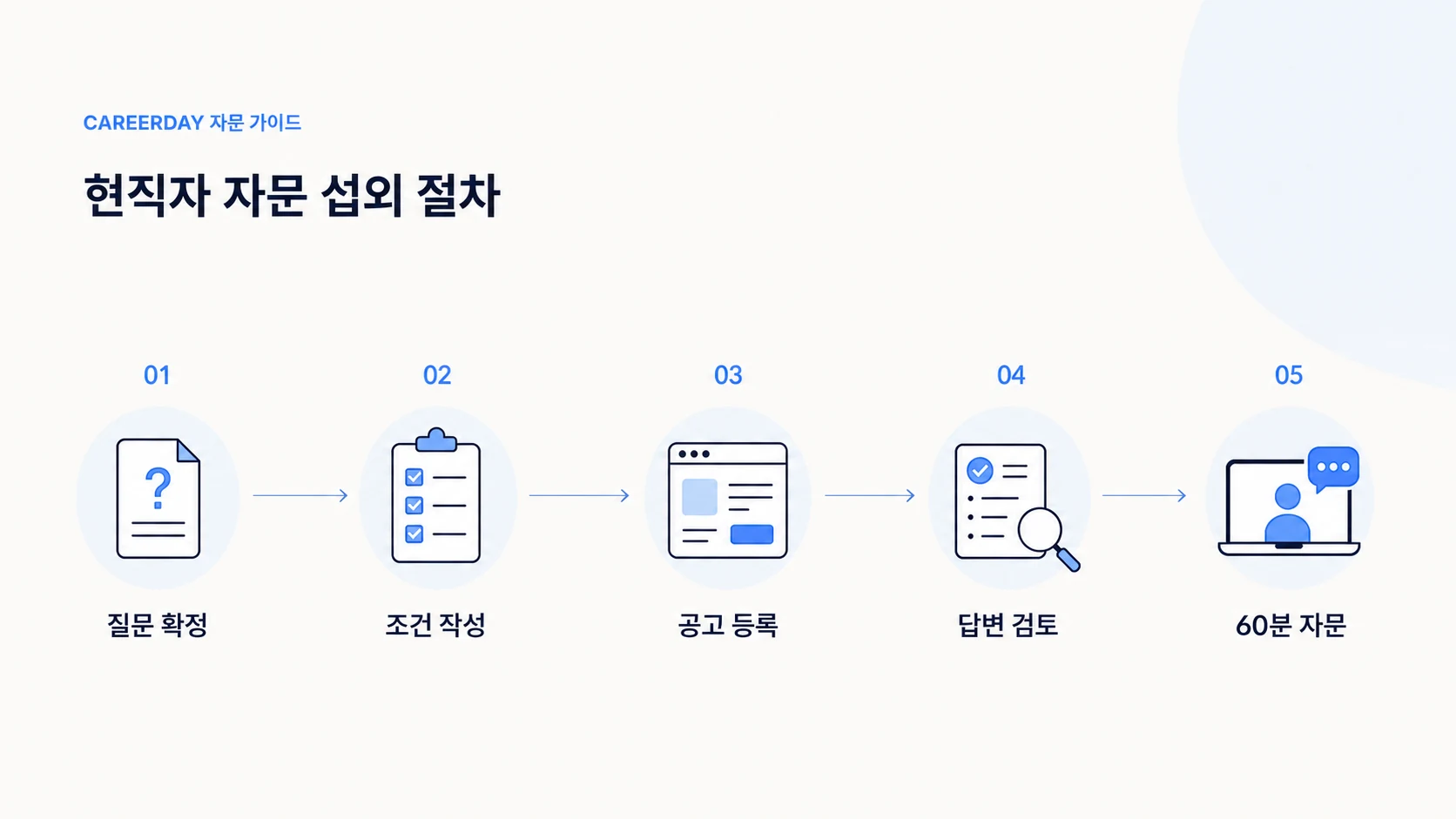 현직자 자문 섭외 5단계 절차